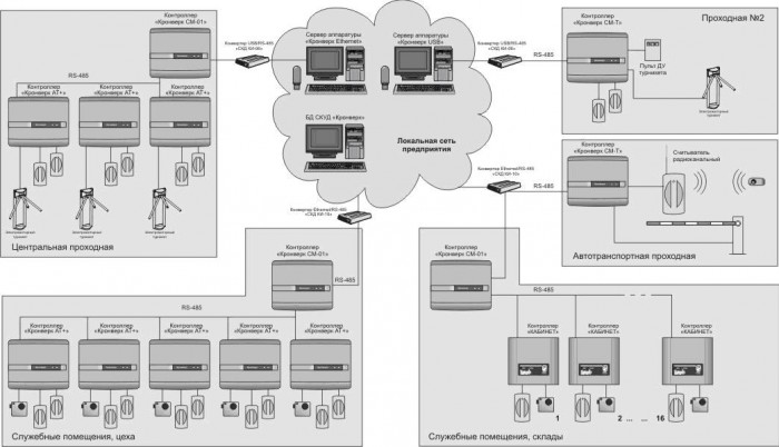 Проектирование и установка системы контроля и управления доступом