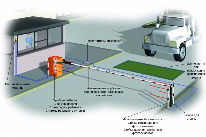 Основные параметры автоматических шлагбаумов