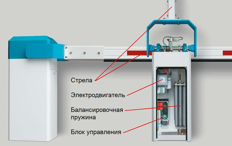 Конструктивные особенности шлагбаумов