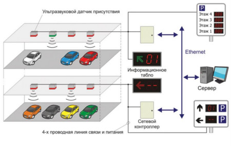 Зачем нужна система автоматизации парковки?